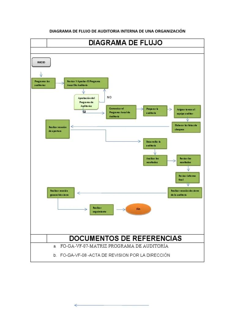 flujo del proceso de auditoria de gestion - Qué es un diagrama de flujo en una auditoría
