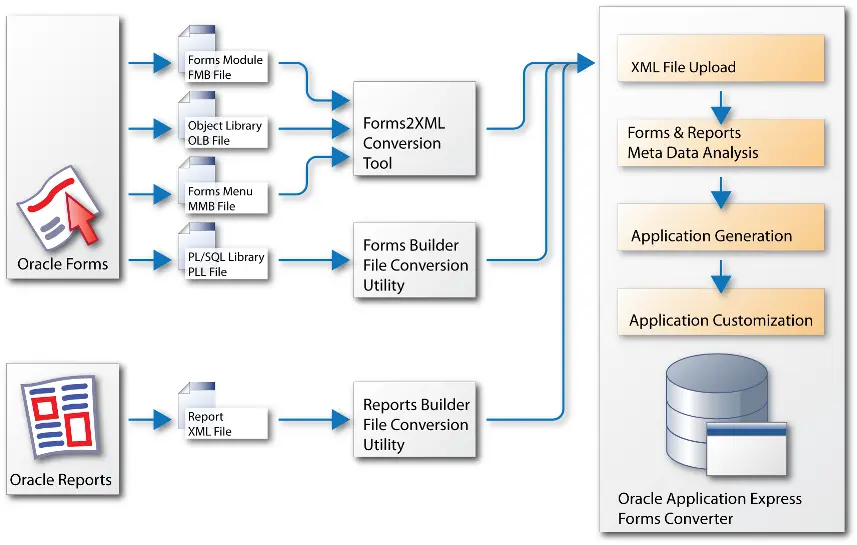 esquema auditoria apex oracle - Qué es un esquema en una base de datos Oracle