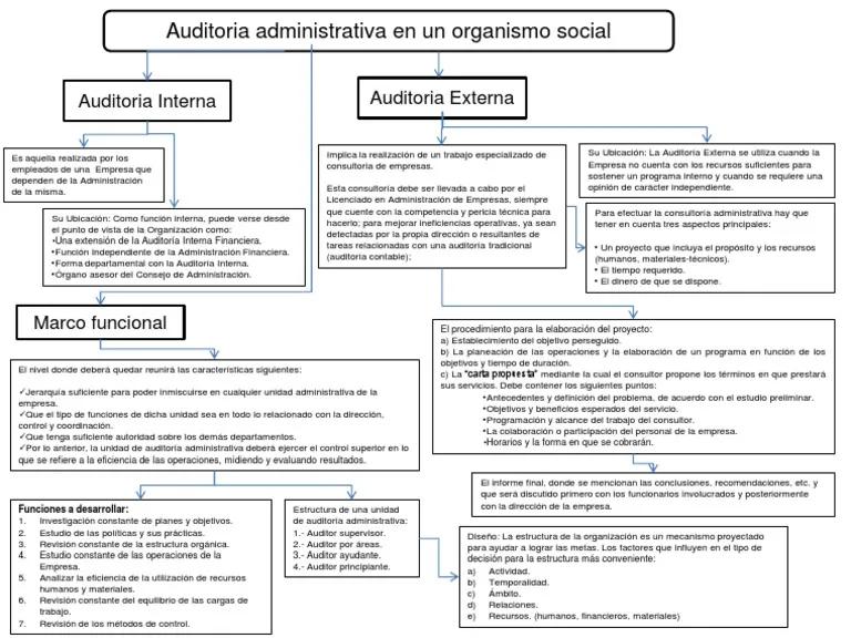 mapa conceptual de auditoria administrativa - Qué es un mapa de auditoría