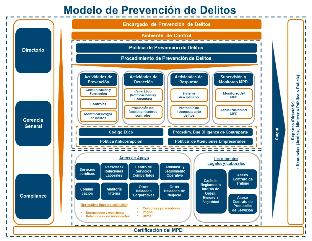 modelo prevencion de delito argentina auditoria - Qué es un modelo de prevención
