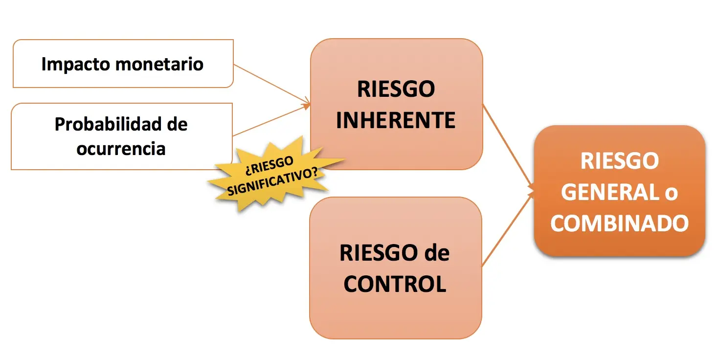 riesgo combinado auditoria - Qué es un riesgo evaluado combinado