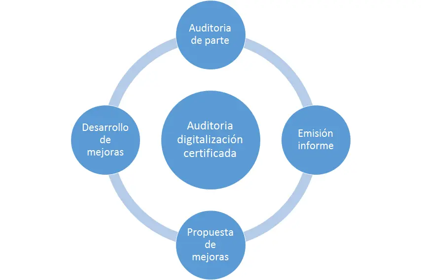 funcion firma certificada auditor - Qué es una firma certificada