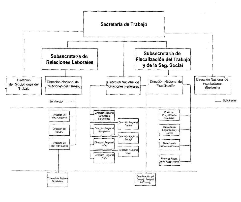 subsecretaria de fiscalizacion del trabajo y de la seguridad social - Qué función cumple la Subsecretaría de Trabajo