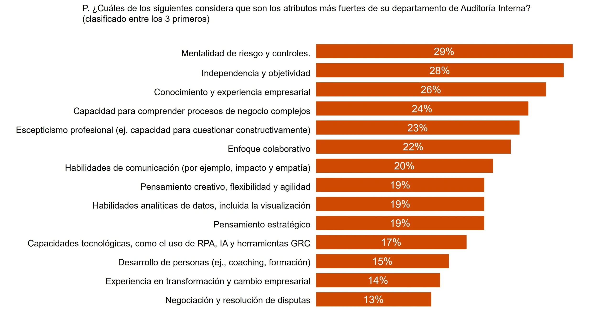 auditor externo pwc viajes - Qué hace un auditor externo en PwC