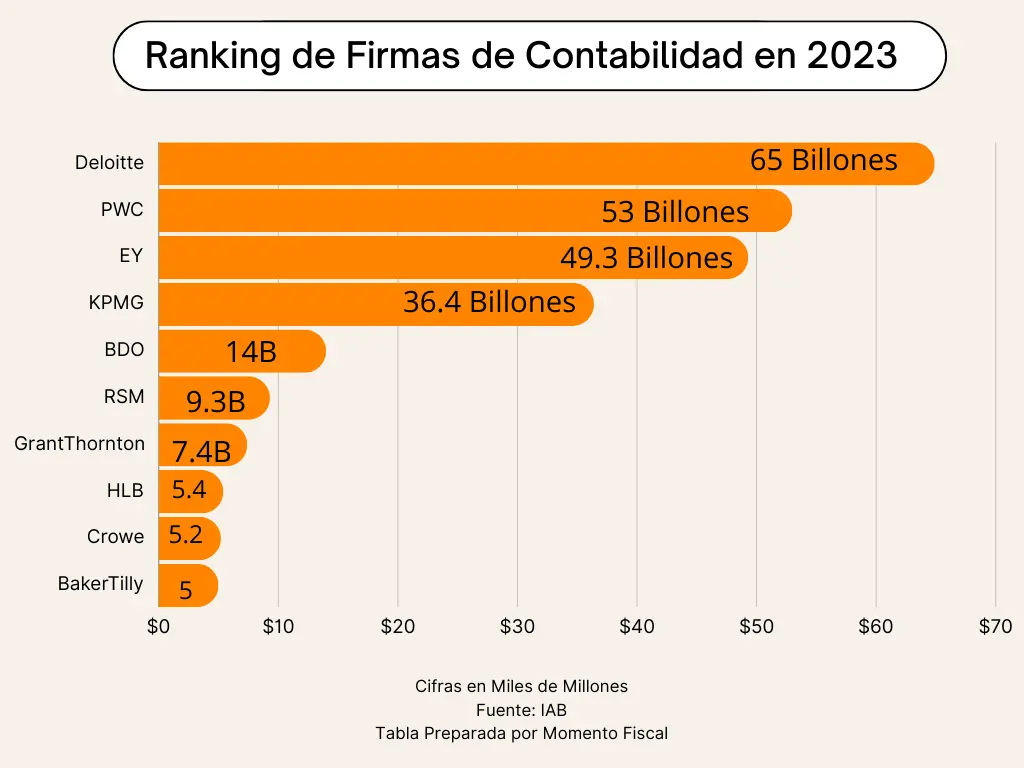 grandes firmas de auditoria en el mundo - Qué pasó con las 8 grandes firmas contables