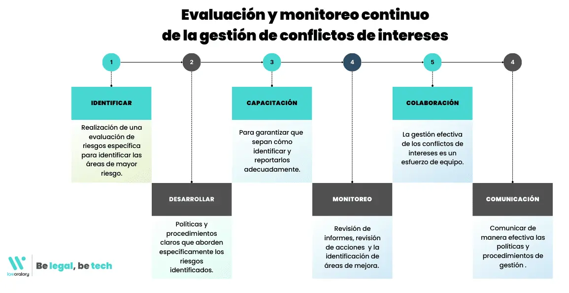 cfallos onflictos de interes de un auditor - Qué problematicas puede haber en el proceso de una auditoría