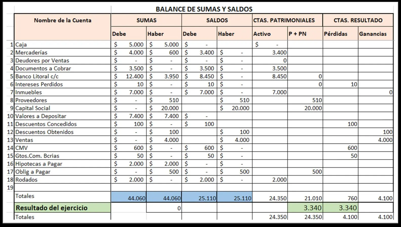 como auditar balance de sumas y saldos - Que recoge el balance de sumas y saldos