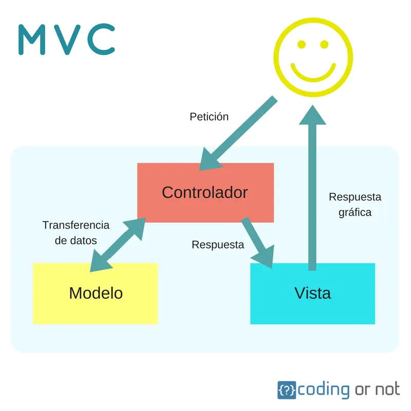 auditoria modelo vista controlador - Qué responsabilidades tiene la vista en el patrón MVC