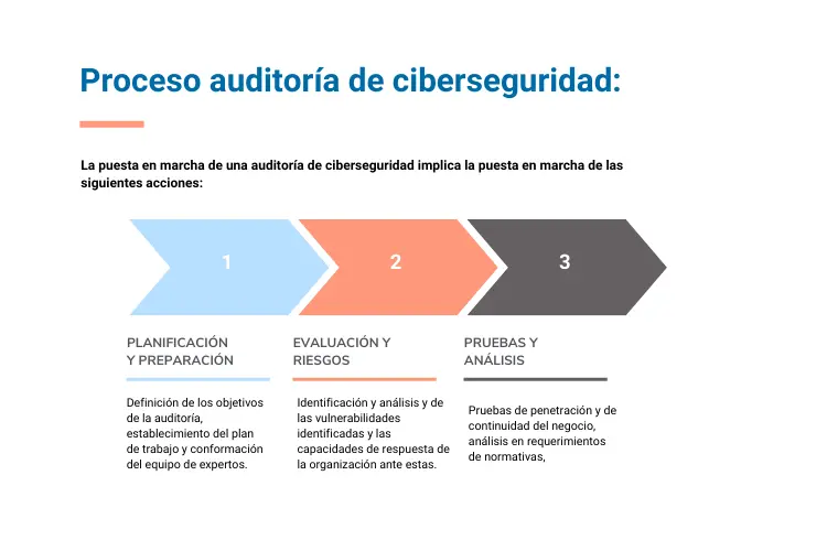 objetivos y alcanze auditoria ciberseguridad - Qué se hace en una auditoría de ciberseguridad