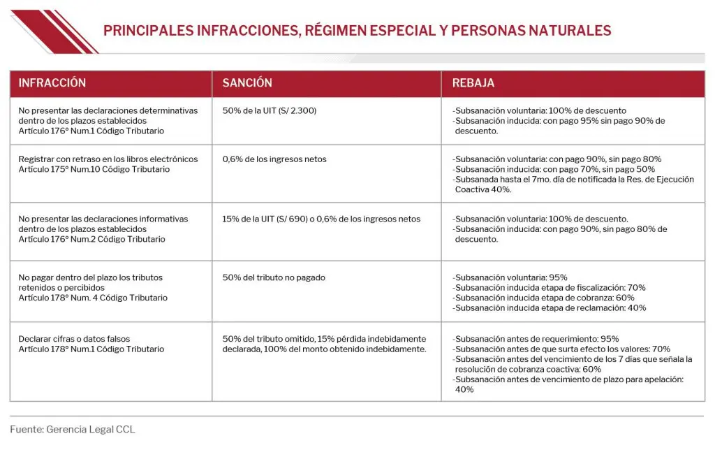 codigos multas por fiscalizacion - Qué son las multas en materia fiscal