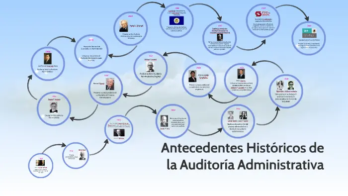antecedentes de la auditoria administrativa - Qué son los antecedentes de la administración