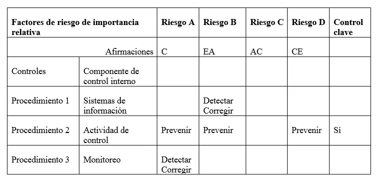 controles claves de auditoria - Qué son los controles claves en auditoría