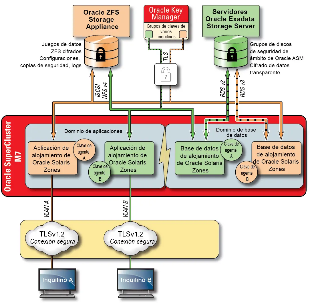 auditoria base de datos oracle nivel sistema - Qué tipo de base de datos maneja Oracle