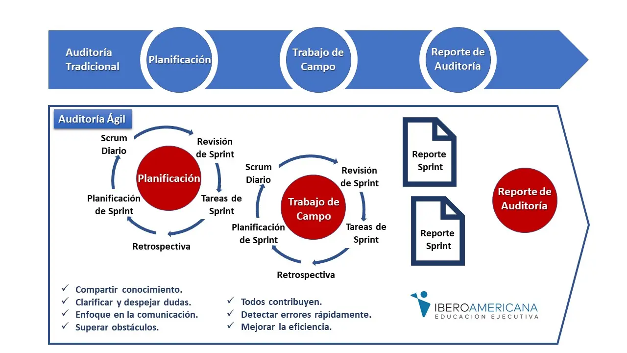 metodologia agil para equipos de auditoria - Qué tipos de metodologías ágiles existen