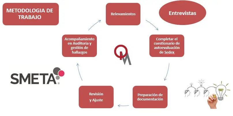 como ser un auditor smeta - Quién certifica Smeta