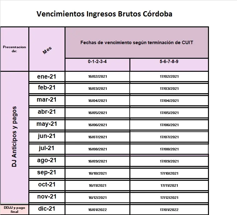 fiscalizacion de ingresos brutos cordoba - Quién debe pagar Ingresos Brutos en Córdoba