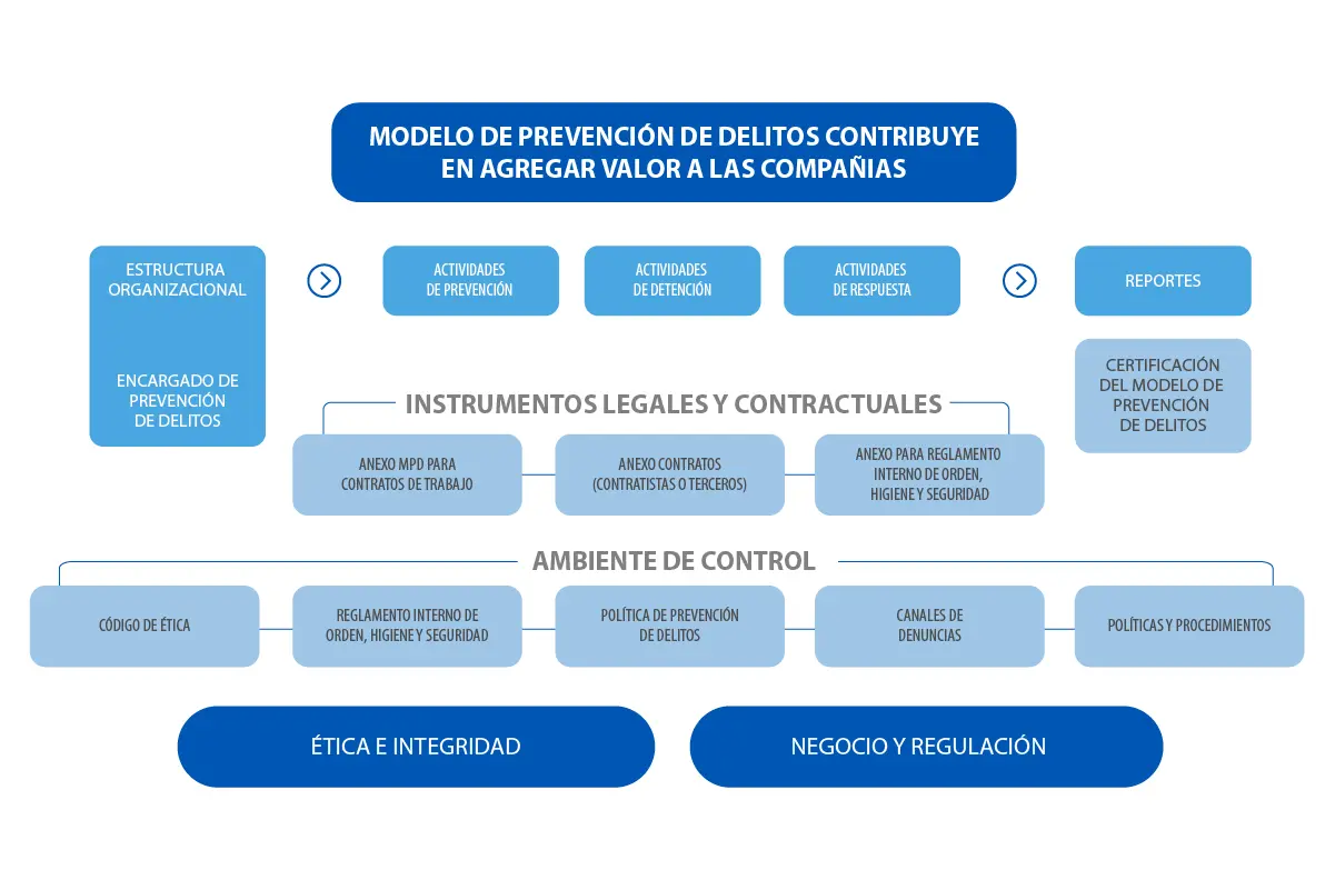 modelo prevencion de delito argentina auditoria - Quién es el encargado de actualizar y monitorear el MPD
