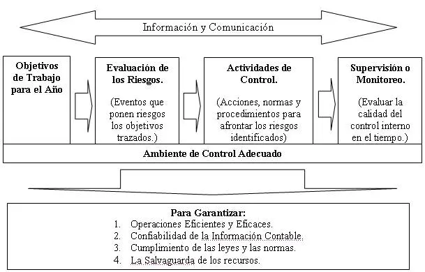 autor de control interno auditoria - Quién es el padre del control interno