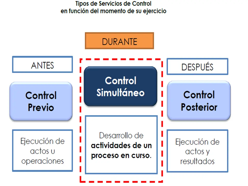 actos de control previos auditoria - Quién hace el control previo