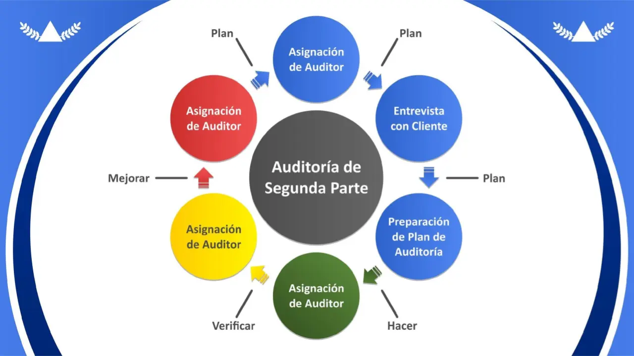 auditoria de segunda parte - Quién hace una auditoría de segunda parte