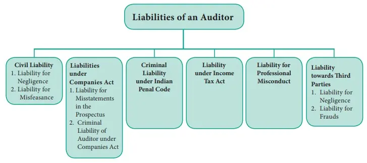 liabilities of an auditor - What are the liabilities of an auditor under the Companies Act 2013
