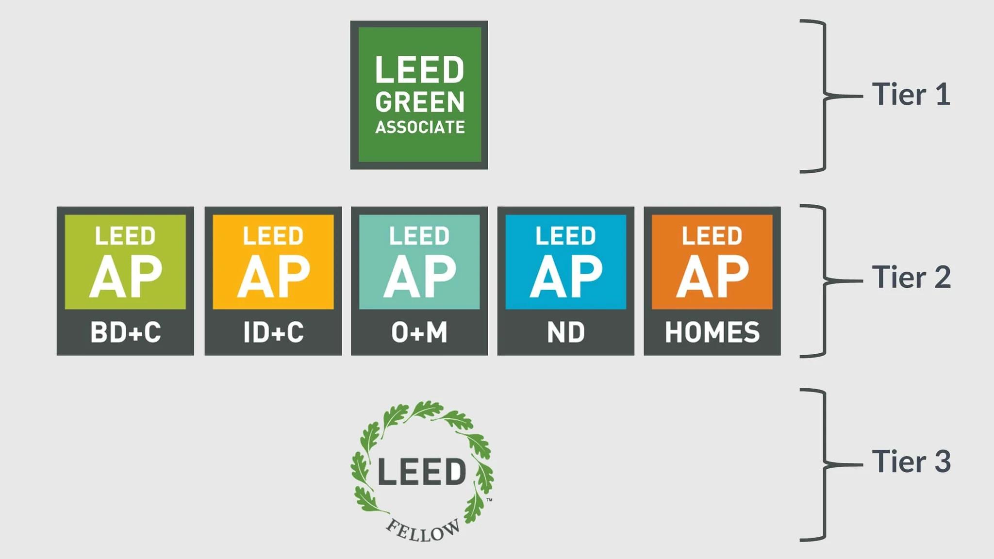 leed auditor certification - What do you need to be LEED certified