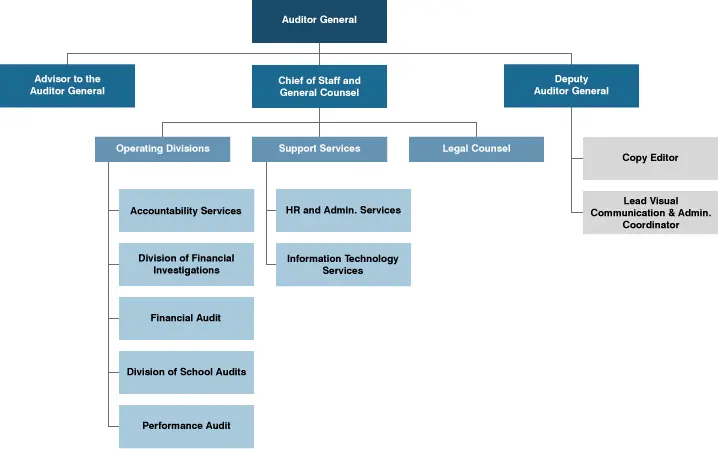 auditor general's office state of az - What does the Arizona auditor general do