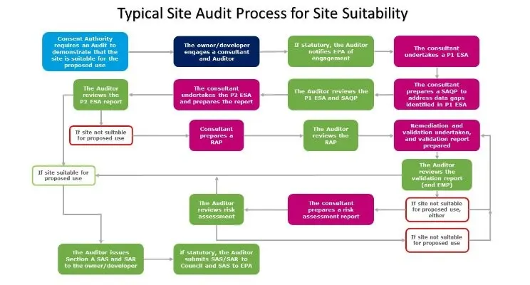 contaminated sites auditor - What is a site audit statement