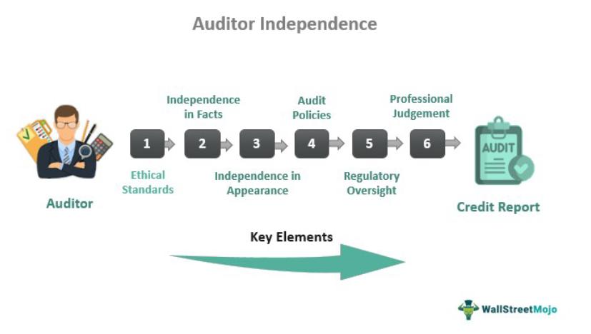 auditor independence and audit quality - What is audit independence