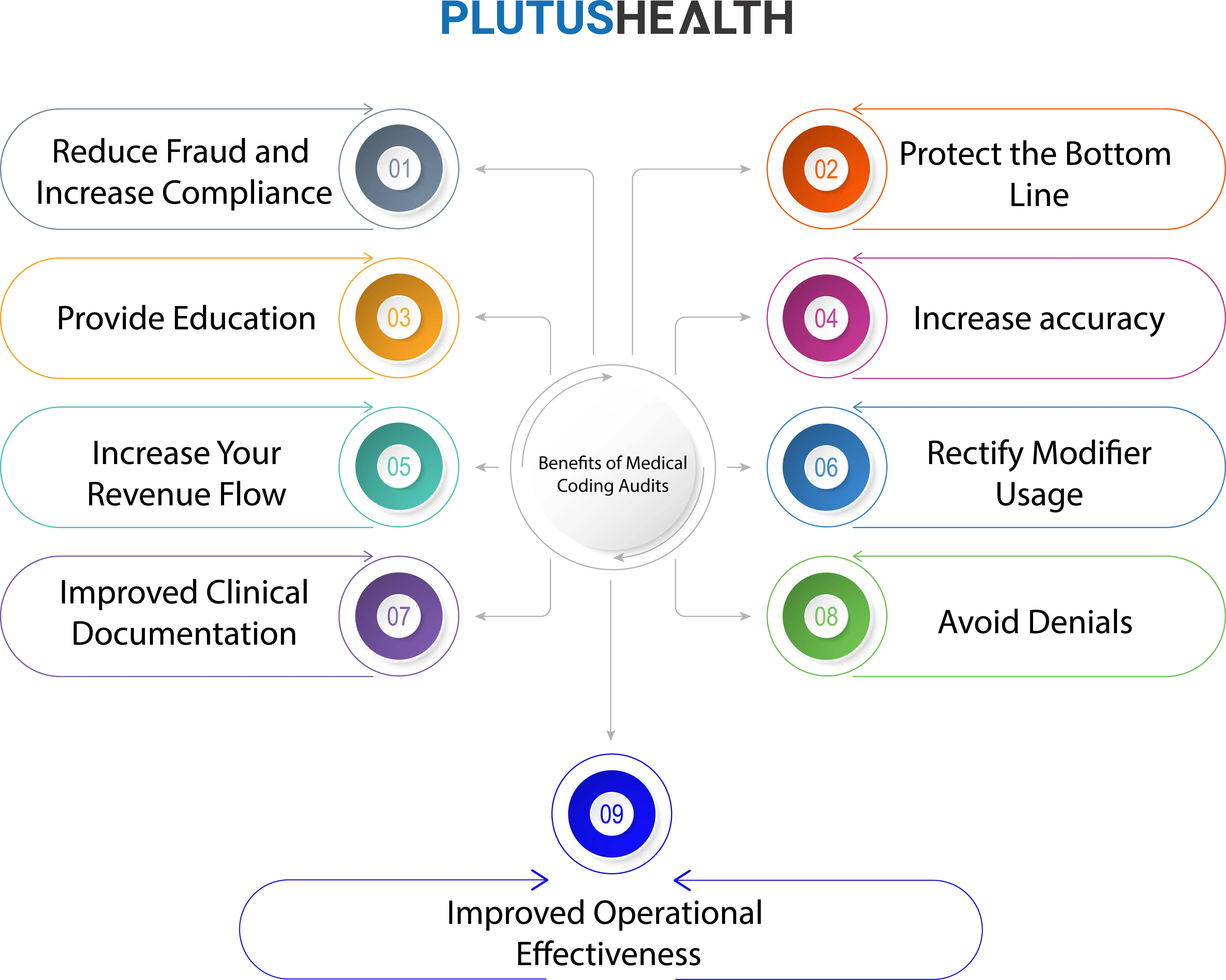 medical coding auditor training - What is auditing in medical coding