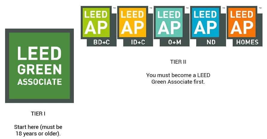 leed auditor certification - What is LEED audit