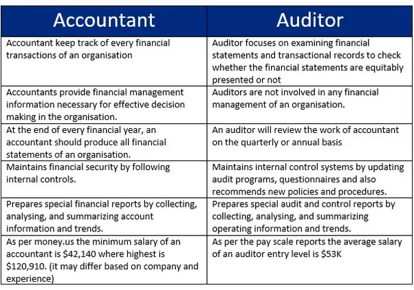 what is the difference between an accountant and an auditor - What is the basic difference between accounting and auditing