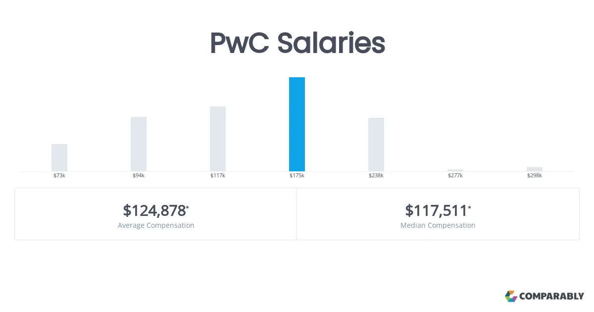pwc auditor salary - What is the best salary in PwC