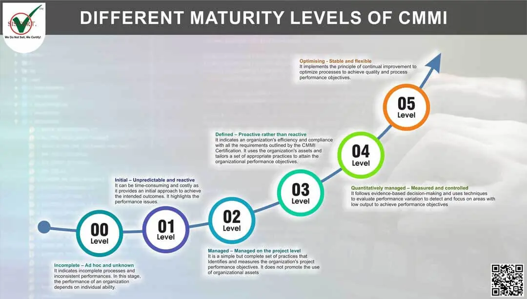 cmmi auditor certification - What is the meaning of CMMI certification