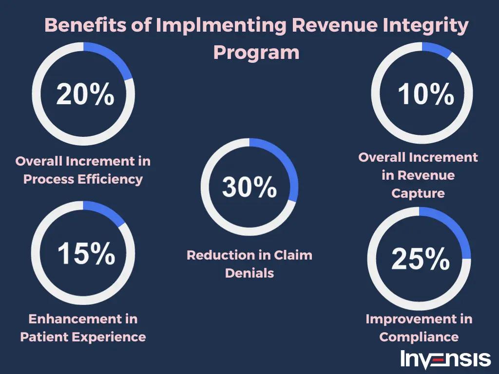 revenue integrity auditor - What is the role of a revenue auditor