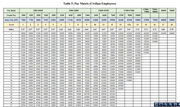 auditor pay scale - What is the salary structure of an auditor