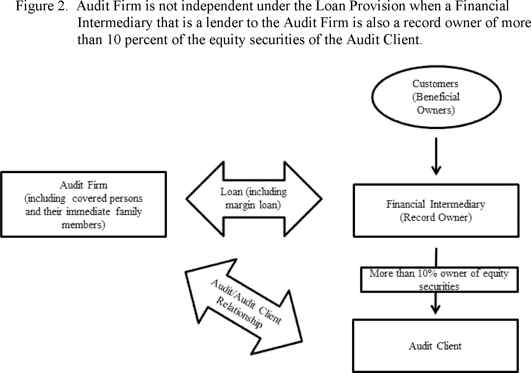 sec loan rule auditor independence - What is the SEC auditor independence loan rule