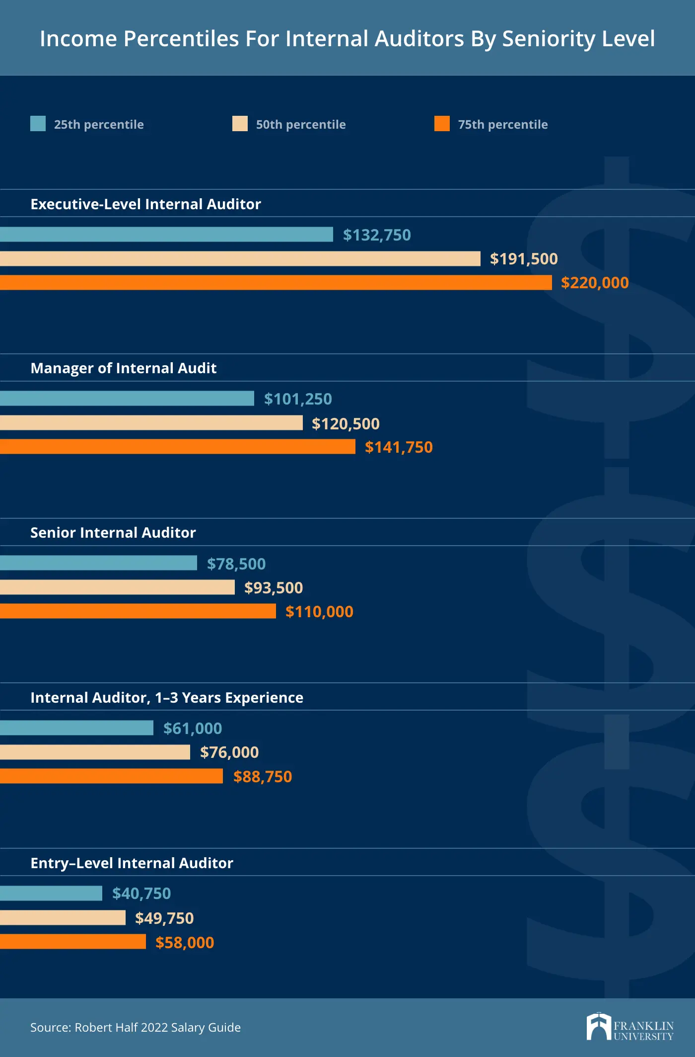 what does a certified internal auditor make - What is the value of CIA certification