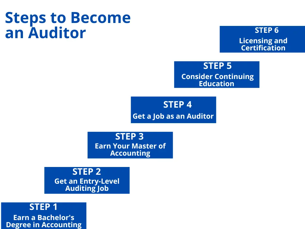 how do i become an auditor - What makes you qualified to be an auditor