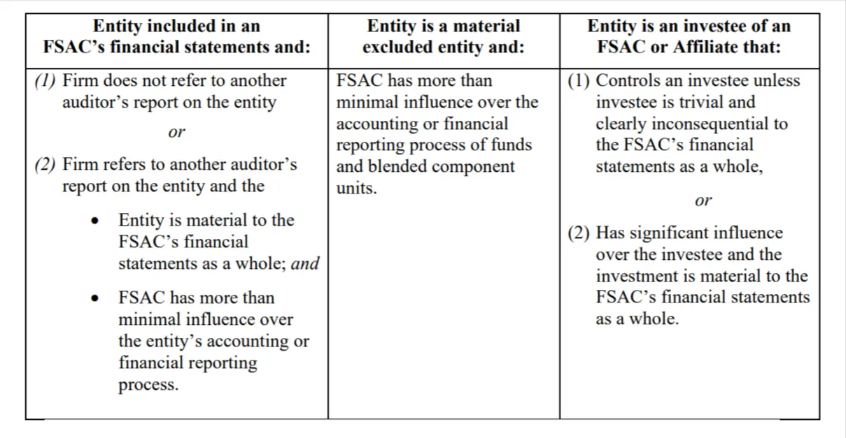 fdic auditor independence requirements - Who does an auditor need to be independent of
